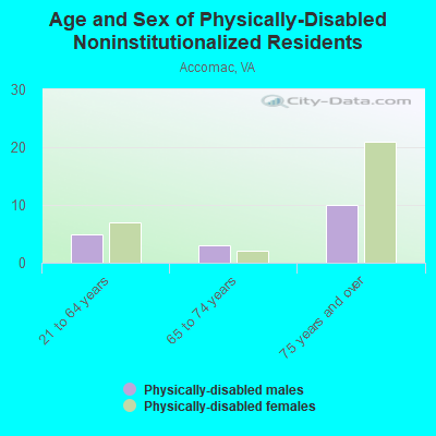 Age and Sex of Physically-Disabled Noninstitutionalized Residents