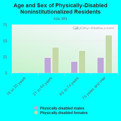 Age and Sex of Physically-Disabled Noninstitutionalized Residents