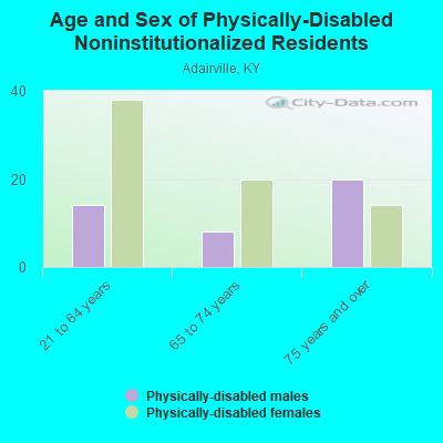 Age and Sex of Physically-Disabled Noninstitutionalized Residents