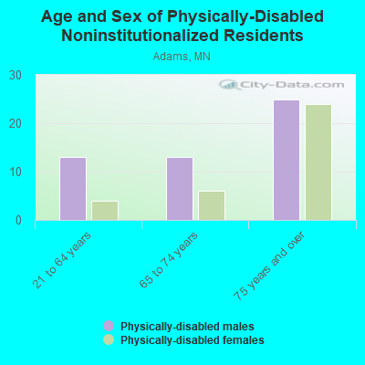 Age and Sex of Physically-Disabled Noninstitutionalized Residents