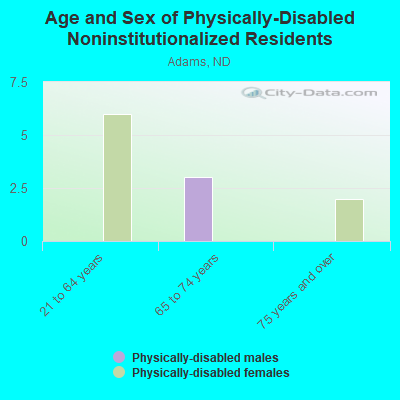 Age and Sex of Physically-Disabled Noninstitutionalized Residents