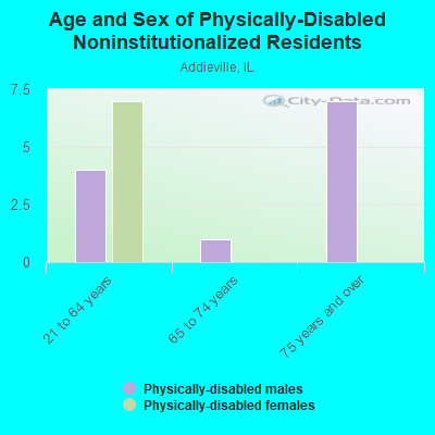 Age and Sex of Physically-Disabled Noninstitutionalized Residents