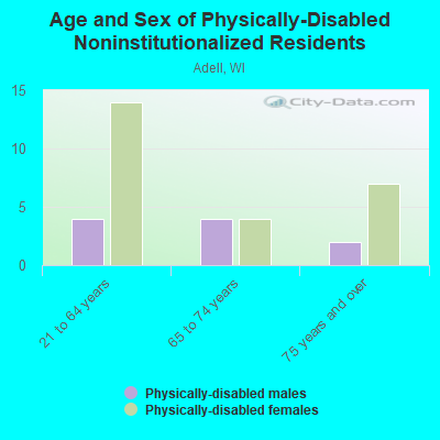 Age and Sex of Physically-Disabled Noninstitutionalized Residents