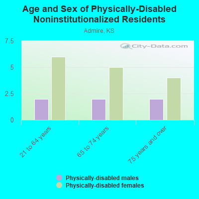 Age and Sex of Physically-Disabled Noninstitutionalized Residents