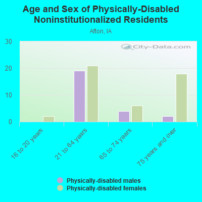 Age and Sex of Physically-Disabled Noninstitutionalized Residents