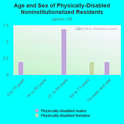 Age and Sex of Physically-Disabled Noninstitutionalized Residents