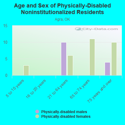 Age and Sex of Physically-Disabled Noninstitutionalized Residents