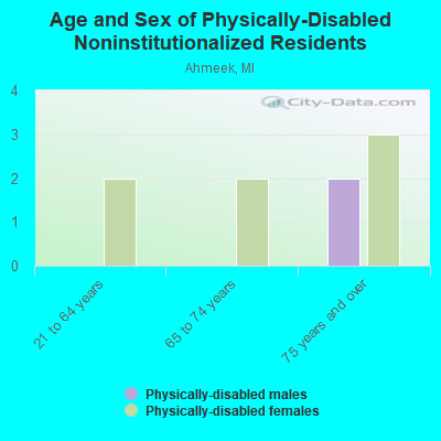 Age and Sex of Physically-Disabled Noninstitutionalized Residents