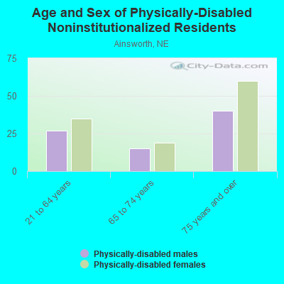 Age and Sex of Physically-Disabled Noninstitutionalized Residents