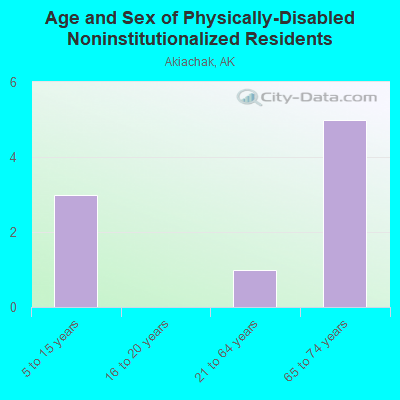 Age and Sex of Physically-Disabled Noninstitutionalized Residents