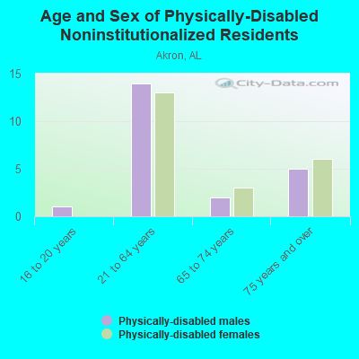 Age and Sex of Physically-Disabled Noninstitutionalized Residents