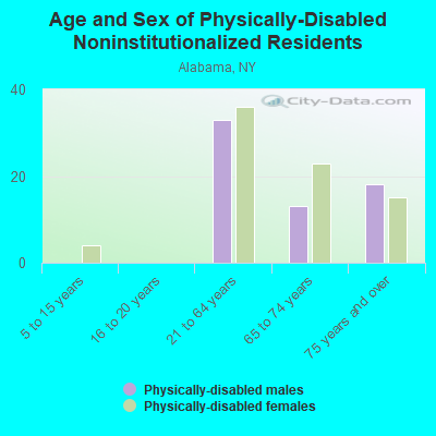 Age and Sex of Physically-Disabled Noninstitutionalized Residents