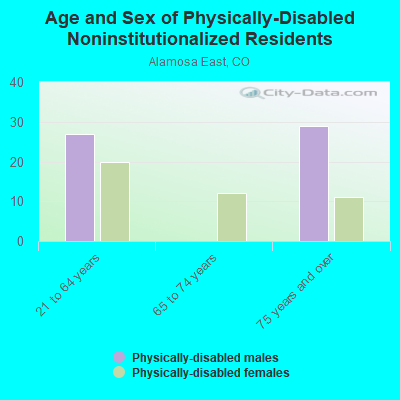 Age and Sex of Physically-Disabled Noninstitutionalized Residents