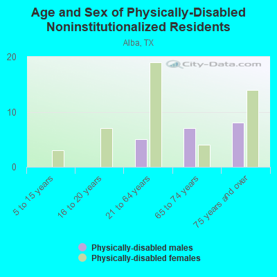 Age and Sex of Physically-Disabled Noninstitutionalized Residents