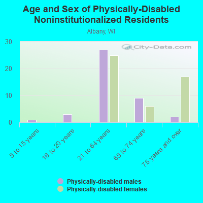 Age and Sex of Physically-Disabled Noninstitutionalized Residents