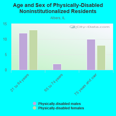 Age and Sex of Physically-Disabled Noninstitutionalized Residents