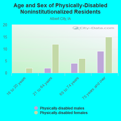 Age and Sex of Physically-Disabled Noninstitutionalized Residents