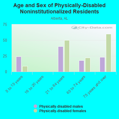 Age and Sex of Physically-Disabled Noninstitutionalized Residents