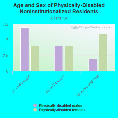 Age and Sex of Physically-Disabled Noninstitutionalized Residents