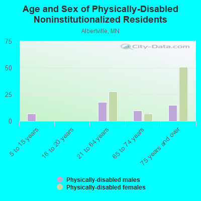 Age and Sex of Physically-Disabled Noninstitutionalized Residents