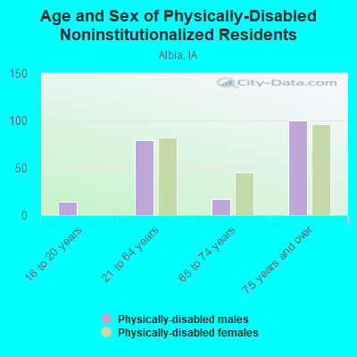 Age and Sex of Physically-Disabled Noninstitutionalized Residents