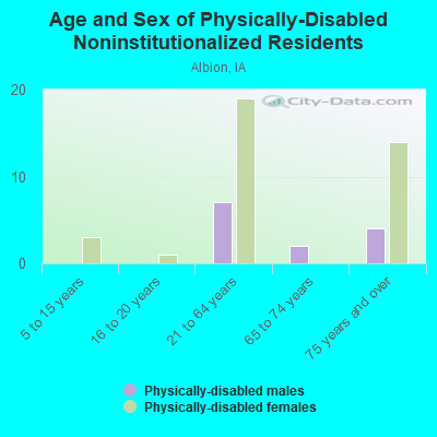 Age and Sex of Physically-Disabled Noninstitutionalized Residents