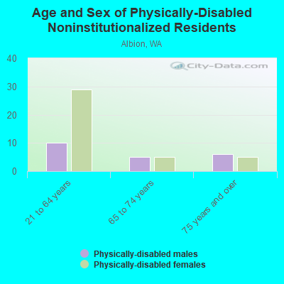 Age and Sex of Physically-Disabled Noninstitutionalized Residents