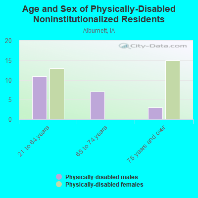 Age and Sex of Physically-Disabled Noninstitutionalized Residents