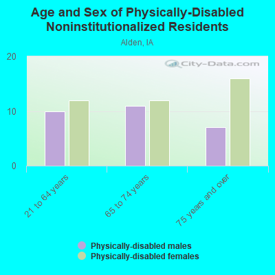 Age and Sex of Physically-Disabled Noninstitutionalized Residents