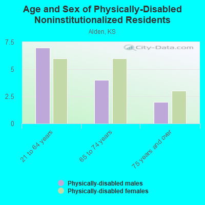 Age and Sex of Physically-Disabled Noninstitutionalized Residents