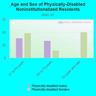 Age and Sex of Physically-Disabled Noninstitutionalized Residents