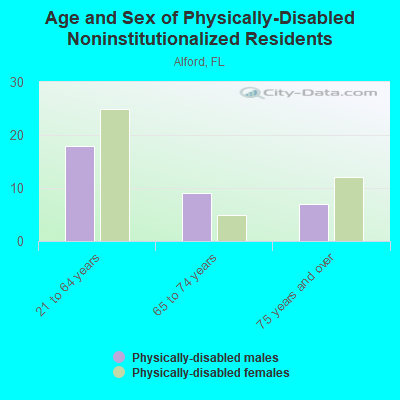 Age and Sex of Physically-Disabled Noninstitutionalized Residents