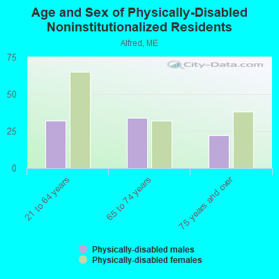 Age and Sex of Physically-Disabled Noninstitutionalized Residents