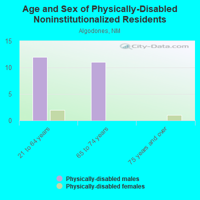 Age and Sex of Physically-Disabled Noninstitutionalized Residents