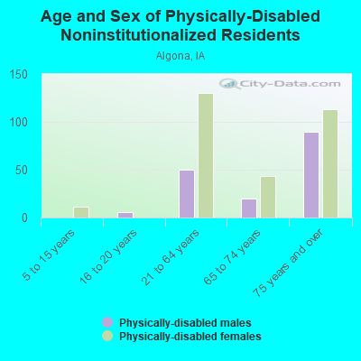 Age and Sex of Physically-Disabled Noninstitutionalized Residents