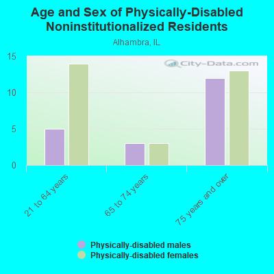 Age and Sex of Physically-Disabled Noninstitutionalized Residents