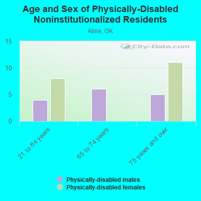 Age and Sex of Physically-Disabled Noninstitutionalized Residents