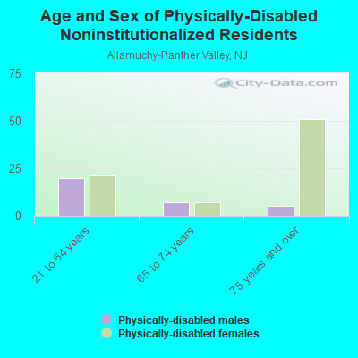 Age and Sex of Physically-Disabled Noninstitutionalized Residents