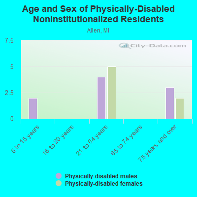 Age and Sex of Physically-Disabled Noninstitutionalized Residents