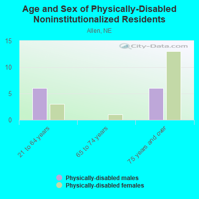 Age and Sex of Physically-Disabled Noninstitutionalized Residents