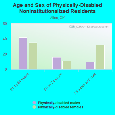 Age and Sex of Physically-Disabled Noninstitutionalized Residents