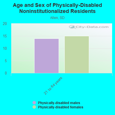 Age and Sex of Physically-Disabled Noninstitutionalized Residents