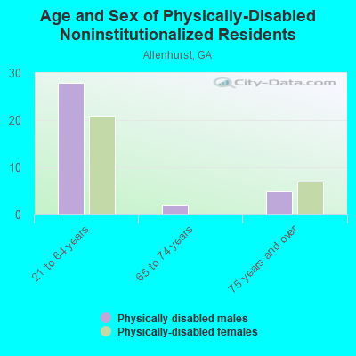 Age and Sex of Physically-Disabled Noninstitutionalized Residents