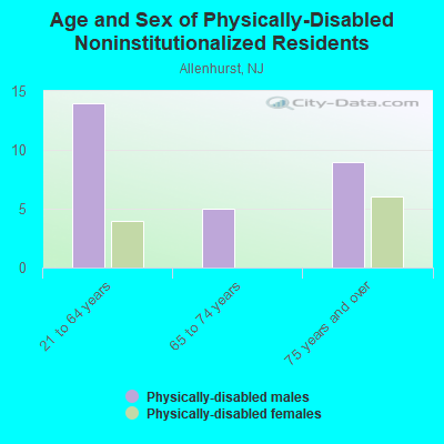 Age and Sex of Physically-Disabled Noninstitutionalized Residents