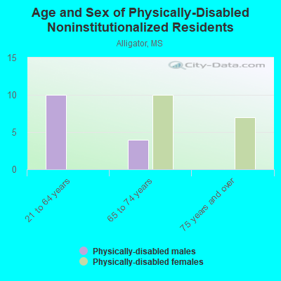 Age and Sex of Physically-Disabled Noninstitutionalized Residents