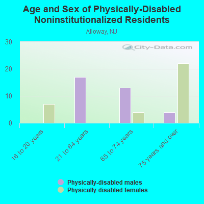 Age and Sex of Physically-Disabled Noninstitutionalized Residents