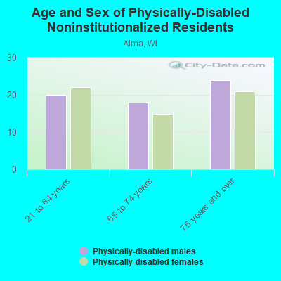 Age and Sex of Physically-Disabled Noninstitutionalized Residents