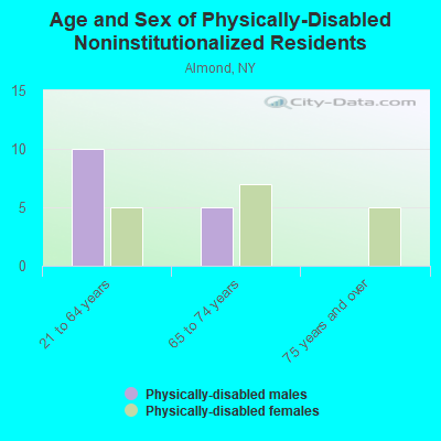 Age and Sex of Physically-Disabled Noninstitutionalized Residents