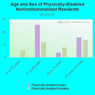 Age and Sex of Physically-Disabled Noninstitutionalized Residents