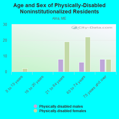 Age and Sex of Physically-Disabled Noninstitutionalized Residents